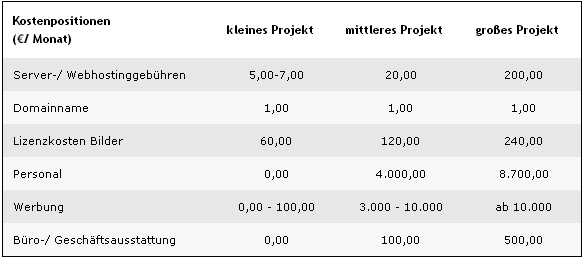 Kosten eines Webprojekts